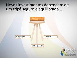 Novos investimentos dependem de
um tripé seguro e equilibrado...
Infraestrutura
2. Planejamento
3. Gestão1. Regulação
 