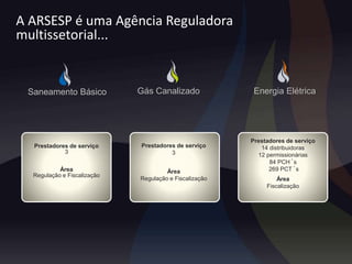 Saneamento Básico Gás Canalizado Energia Elétrica
Prestadores de serviço
3
Área
Regulação e Fiscalização
Prestadores de serviço
3
Área
Regulação e Fiscalização
Prestadores de serviço
14 distribuidoras
12 permissionárias
84 PCH´s
269 PCT´s
Área
Fiscalização
A ARSESP é uma Agência Reguladora
multissetorial...
 