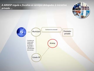 A ARSESP regula e fiscaliza os serviços delegados à iniciativa
privada ...
Município
Contrato de concessão
Prestador
privado
Arsesp
Estado SP
Convênio de
cooperação
delegando
ao Estado a
regulação e
a fiscalização
dos serviços
 