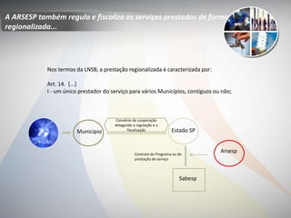 Nos termos da LNSB, a prestação regionalizada é caracterizada por:
Art. 14. [...]
I - um único prestador do serviço para vários Municípios, contíguos ou não;
A ARSESP também regula e fiscaliza os serviços prestados de forma
regionalizada...
Convênio de cooperação
delegando a regulação e a
fiscalização Estado SP
Arsesp
Sabesp
Contrato de Programa ou de
prestação de serviço
Município
 