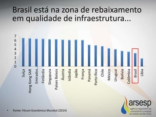Brasil está na zona de rebaixamento
em qualidade de infraestrutura...
0
1
2
3
4
5
6
7
Suíça
HongKongSAR
Emirados…
Finlândia
Singapura
PaísesBaixos
Áustria
Islândia
Japão
França
Panamá
PortoRico
Chile
México
Uruguai
Bolívia
Colômbia
Brasil
Líbia
• Fonte: Fórum Econômico Mundial (2014)
 