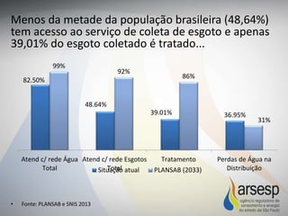 Menos da metade da população brasileira (48,64%)
tem acesso ao serviço de coleta de esgoto e apenas
39,01% do esgoto coletado é tratado...
• Fonte: PLANSAB e SNIS 2013
82.50%
48.64%
39.01% 36.95%
99%
92%
86%
31%
Atend c/ rede Água
Total
Atend c/ rede Esgotos
Total
Tratamento Perdas de Água na
DistribuiçãoSituação atual PLANSAB (2033)
 