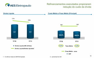 Refinanciamentos executados propiciaram
                                                                      redução do custo da dívida

Dívida Líquida                                           Custo Médio e Prazo Médio (Principal)


               1,1x
                                           0,9x


                                                                              6,9                    6,9




                  2,4                        2,4

                                                                          120,5%                   108,2%


                 1T10                       1T11                            1T10                   1T11

                      Dívida Líquida (R$ bilhões)                          14,5%    Taxa efetiva   13,9%
                                                    1
                      Dívida Líquida/Ebitda Ajustado

                                                                                    Prazo Médio - anos

                                                                                         CDI²
                                                                                                            15
1 - 12 últimos meses do EBITDA Ajustado                    2 – percentual do CDI
 