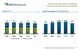Nível de perdas reflete os esforços
                                                                            contínuos de melhorias operacionais

Perdas - (%)                                                        Taxa de Arrecadação (% da Receita Bruta)




    11,6         11,8                           11,5                                                102,4          102,5
                                                                                     101,1                                         99,6
                                  10,9                       10,8      98,5

     5,1         5,3              4,4           5,0          4,3



     6,5         6,5              6,5           6,5          6,5



    2008        2009          2010             1T10          1T11     2008           2009           2010           1T10           1T11
               Perdas Técnicas¹          Perdas Comerciais




                                                                                                                                             4
                                                                     1 – Perdas técnicas atuais utilizadas retroativamente como referência
 