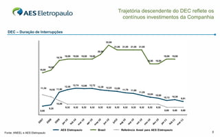 Trajetória descendente do DEC reflete os
                                                                                                        contínuos investimentos da Companhia

  DEC – Duração de Interrupções

                                                                                           22,00

                                                                                                   21,00   21,00   21,00   21,00

                                                                                  20,00

                                                  19,00   19,00   19,00   19,00                                                                    19,00   19,00
                                          18,70
                                                                                                                                   18,00   18,00

                                  16,63
                          16,08




                                                          12,74   12,66   12,72
                                                  12,45                           12,39    12,22
                          11,34                                                                    12,09
                                  10,92 11,90                                                              11,79   11,65
                                                                                                                           11,25
                                                                                                                                   10,84   10,60
                                                                                                                                                   10,13   10,30
                                                                                                                                                                   9,91

                                          10,09

                                  9,20            9,32    9,32    9,32    9,32    9,32     9,32    9,32     9,32   9,32    9,32    9,32    9,32
                          8,90                                                                                                                     8,68    8,68    8,68




                                             AES Eletropaulo                      Brasil                   Referência Aneel para AES Eletropaulo
Fonte: ANEEL e AES Eletropaulo                                                                                                                                            5
 