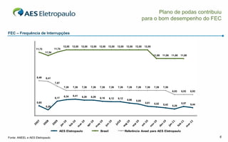 Plano de podas contribuiu
                                                                                                                    para o bom desempenho do FEC

FEC – Frequência de Interrupções


                                           12,00   12,00   12,00   12,00   12,00   12,00   12,00    12,00   12,00    12,00
                   11,72           11,74
                           11,34
                                                                                                                             11,00   11,00   11,00   11,00




                    8,49   8,41
                                   7,87
                                           7,39    7,39    7,39    7,39    7,39     7,39   7,39     7,39    7,39     7,39    7,39    7,39
                                                                                                                                             6,93    6,93    6,93

                                           6,34    6,41    6,29    6,29
                                   6,17                                    6,16     6,12   6,12
                                                                                                    5,96    5,85
                    5,65                                                                                             5,61    5,52                    5,57
                                                                                                                                     5,42                    5,44
                           5,20                                                                                                              5,29




                                       AES Eletropaulo                     Brasil                  Referência Aneel para AES Eletropaulo

Fonte: ANEEL e AES Eletropaulo                                                                                                                                      6
 