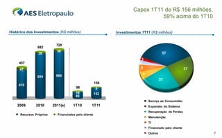 Capex 1T11 de R$ 156 milhões,
                                                                                   59% acima do 1T10

   Histórico dos Investimentos (R$ milhões)                     Investimentos 1T11 (R$ milhões)


800                            720
                   682
700                            36
                    28                                                                      57
600                                                                           3
        457                                                                  5
500 
        47                                                                   8                              37
400 
                              684                                             9
                   654
300                                                                                        37
                                                          156
200     410
                                           98             5
100                                        10             152
                                           88
  0 
                                                                                  Serviço ao Consumidor
       2009       2010       2011(e)     1T10         1T11                        Expansão do Sistema
                                                                                  Recuperação de Perdas
         Recursos Próprios     Financiados pelo cliente
                                                                                  Manutenção
                                                                                  TI
                                                                                  Financiado pelo cliente
                                                                                  Outros                         7
 