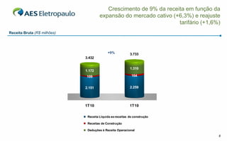 Crescimento de 9% da receita em função da
                                      expansão do mercado cativo (+6,3%) e reajuste
                                                                   tarifário (+1,6%)
Receita Bruta (R$ milhões)




                                           +9%            3.733
                             3.432


                                                          1.310
                             1.172
                             109                           164


                             2.151                        2.259




                             1T10                         1T10

                              Receita Líquida ex-receitas de construção

                              Receitas de Construção

                              Deduções à Receita Operacional
                                                                                   8
 
