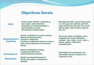 Objectivos Gerais Matérias Deslocamentos e Equilíbrios Jogos Actividades de Manipulação Ajustar o equilíbrio às acções motoras básicas de deslocamento,. Contornar obstáculos. Conhecer as diferentes partes do corpo e saber como utilizá-las nos exercícios físicos. Percursos, jogos e estafetas, com a integração de várias habilidades (rastejar, rolar, saltar,, correr, subir e descer, saltitar, rolamentos (cambalhotas)); Praticar jogos infantis cumprindo as suas regras, seleccionando e realizando com intencionalidade e oportunidade as acções características desses jogos. Manteiga derretida, roda do lenço, gato e o rato, jogo das cadeiras, peixinho, jogos tradicionais (tracção com corda, jogo da água, jogo da pesca, jogo do aro, etc.) Realizar habilidades variadas, manipulando diferentes implementos/instrumentos. Ajustar os comportamentos em função das acções e reacções do opositor. Actividades de manipulação com bola (drible, passes, mandar ao ar e agarrar) e arco. 