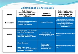 Dinamização  de Actividades Meses Actividades desenvolvidas para todo o Jardim-de-infância Matérias abordadas Articulação com outras áreas das Actividades de Apoio à Família Dezembro Apresentação de uma dança na festa de natal. Convívio Pais e Filhos. Dança e Ginástica Participação de todos os professores na organização da Actividade (Apresentação de várias actividades – teatro, musica etc.). Março Peddy Paper  - “À procura dos Ovos da Páscoa…”  Actividades Radicais (Escalda, Rappel e Slide) Actividades de Desenvolvimento Motor e de Raciocínio Participação de todo o staff e pais. Julho Mega Gincana  Ida à praia com a realização de actividades lúdicas e canoagem. Todas: jogos tradicionais; deslocamentos e equilíbrios, etc. Participação de todo o staff e pais. 