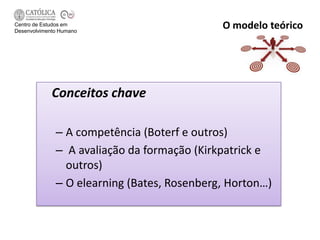 Centro de Estudos em
Desenvolvimento Humano
                                             O modelo teórico




             Conceitos chave

              – A competência (Boterf e outros)
              – A avaliação da formação (Kirkpatrick e
                outros)
              – O elearning (Bates, Rosenberg, Horton…)
 