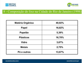 8 - Composição do lixo na Cidade do Rio de Janeiro (1998)


        Matéria Orgânica              40,92%

             Papel                    16,82%

            Papelão                   5,39%

           Plásticos                  16,78%

             Vidro                    3,67%

            Metais                    2,75%

          Pó e outros                 13,67%
 