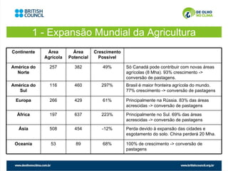 1 - Expansão Mundial da Agricultura
Continente    Área        Área      Crescimento
             Agrícola   Potencial     Possível

América do     257        382          49%        Só Canadá pode contribuir com novas áreas
  Norte                                           agrícolas (8 Mha). 93% crescimento ->
                                                  conversão de pastagens.
América do     116        460          297%       Brasil é maior fronteira agrícola do mundo.
   Sul                                            77% crescimento -> conversão de pastagens

 Europa        266        429          61%        Principalmente na Rússia. 83% das áreas
                                                  acrescidas -> conversão de pastagens

  África       197        637          223%       Principalmente no Sul. 69% das áreas
                                                  acrescidas -> conversão de pastagens
   Ásia        508        454          -12%       Perda devido à expansão das cidades e
                                                  esgotamento do solo. China perderá 20 Mha.

 Oceania       53          89          68%        100% de crescimento -> conversão de
                                                  pastagens
 