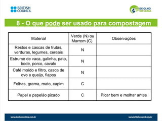 8 - O que pode ser usado para compostagem
                                  Verde (N) ou
           Material                                   Observações
                                  Marrom (C)
  Restos e cascas de frutas,
                                       N
  verduras, legumes, cereais
Estrume de vaca, galinha, pato,
                                       N
     bode, porco, cavalo
 Café moído e filtro, casca de
                                       N
     ovo e queijo, fiapos

 Folhas, grama, mato, capim            C

   Papel e papelão picado              C         Picar bem e molhar antes
 
