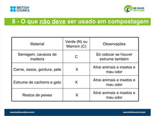 8 - O que não deve ser usado em compostagem


                              Verde (N) ou
         Material                                 Observações
                              Marrom (C)

  Serragem, cavacos de                        Só colocar se houver
                                   C
        madeira                                estrume também

                                             Atrai animais e insetos e
Carne, ossos, gordura, pele        X
                                                     mau odor

                                             Atrai animais e insetos e
Estrume de cachorro e gato         X
                                                     mau odor

                                             Atrai animais e insetos e
     Restos de peixes              X
                                                     mau odor
 
