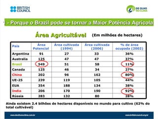 1 - Porque o Brazil pode se tornar a Maior Potência Agrícola

                 Área Agricultável               (Em milhões de hectares)


    País          Área      Área cultivada   Área cultivada     % de área
                Potencial      (1994)           (2006)        ocupada (2002)
    Argentina      91            27               33              36%
    Australia     125            47               47              37%
    Brasil        549            51               58              11%
    Canada        125            46               34              27%
    China         202            96               162             80%
    UE-25         239            119              105             44%
    EUA           354            188              134             38%
    India         206            170              190             92%
    Rússia        283            132              80              28%

 Ainda existem 2.4 bilhões de hectares disponíveis no mundo para cultivo (62% do
 total cultivável)
 