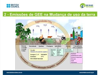 2 - Emissões de GEE na Mudança de uso da terra
 
