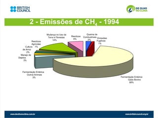2 - Emissões de CH4 - 1994
                           Mudança no Uso da                 Queima de
                                                Resíduos   Combustíveis Emissões
                            Terra e Florestas
                                                 6%           2%
                                14%                                    Fugitivas
             Resíduos
             Agrícolas                                                  1%
       Cultura 1%
    de Arroz
        2%
  Manejo de
Dejetos
     3%




    Fermentação Entérica
        Outros Animais
             3%                                                                    Fermentação Entérica
                                                                                         Gado Bovino
                                                                                          68%
 