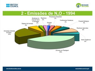 2 - Emissões de N2O - 1994
                                                                  Processos Industriais
                                     Mudança no     Resíduos              2%
                                     Uso da Terra    2%
                                                                                    Fertilizantes Sintéticos
                                      e Florestas                                                                Fixação Biológica
                                                                                             4%
                                             2%                Energia                                                  5%
                     Dejetos de Animais
                                                                 2%
                          6%

                                                                                                               Resíduos Agrícolas
                                                                                                                       9%
Emissões Indiretas
   de Solos
      24%



                                                                                                                     Solos Orgânicos
                                                                                                                          4%




                                                                            Animais em Pastagem
                                                                                 40%
 