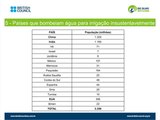 5 - Países que bombeiam água para irrigação insustentavelmente
                    PAÍS         População (milhões)
                   China                1.329
                    India               1.169
                     Irã                 71
                   Israel                7
                  Jordânia               6
                  México                107
                  Marrocos               31
                 Paquistão              164
               Árabia Saudita            25
                Coréia do Sul            48
                  Espanha                44
                    Síria                20
                  Tunísia                10
                    EUA                 306
                   Iêmen                 22
                  TOTAL                 3.359
 