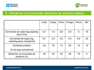5 - Eficiência na Conversão alimentar de animais seletos

                                  Leite   Carpa   Ovos   Frango   Porco   Boi



Conversão de ração (kg.ração/kg   0,7      1,5    3,8     2,5      5      10
          peso vivo)
    Conversão de ração (kg.       0,7      2,3    4,2     4,5      9,4    25
   ração/kg.peso comestível)
      Conteúdo protéico           3,5      18      13     20       14     15
    (% de peso comestível)
  Eficiência na conversão de       40      30      30     20       10     4
         proteína (%)
 