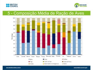 5 - Composição Média de Ração de Aves
 