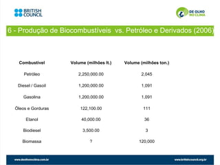 6 - Produção de Biocombustíveis vs. Petróleo e Derivados (2006)



   Combustível       Volume (milhões lt.)   Volume (milhões ton.)

      Petróleo          2,250,000.00               2,045

   Diesel / Gasoil      1,200,000.00               1,091

      Gasolina          1,200,000.00               1,091

  Óleos e Gorduras       122,100.00                 111

       Etanol             40,000.00                  36

     Biodiesel            3,500.00                   3

     Biomassa                 ?                   120,000
 