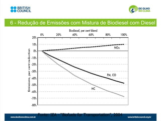 6 - Redução de Emissões com Mistura de Biodiesel com Diesel




           Fonte: IEA - “Biofuels for Transportation”, 2004
 