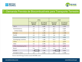 7 - Demanda Prevista de Biocombustíveis para Transporte Terrestre
 