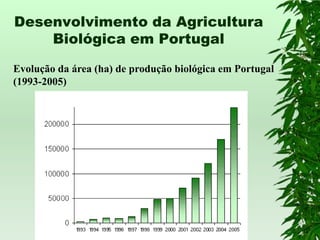 Desenvolvimento da Agricultura
    Biológica em Portugal

Evolução da área (ha) de produção biológica em Portugal
(1993-2005)
 