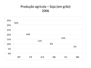 Produção agrícola – Soja (em grão)
                           2006

35%
      30%
30%

25%

20%             18%
                                        14%
15%
                        11%
10%                              8%
                                                  5%
5%

0%
        MT        PR      GO      MS      RS       MG
 