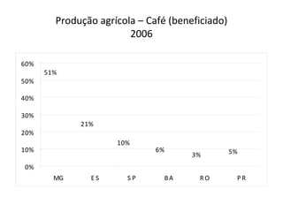 Produção agrícola – Café (beneficiado)
                        2006

60%
      51%
50%

40%

30%
             21%
20%
                     10%
10%                           6%                 5%
                                      3%
0%
        MG     ES      SP       BA     RO         PR
 