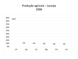 Produção agrícola – Laranja
                       2006

90%
      80%
80%
70%
60%
50%
40%
30%
20%
10%          5%      4%      3%      2%     2%
0%
        SP     BA      SE      MG      PR    RS
 