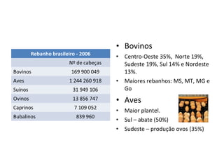 • Bovinos
         Rebanho brasileiro - 2006
                                         •   Centro-Oeste 35%, Norte 19%,
                         Nº de cabeças       Sudeste 19%, Sul 14% e Nordeste
Bovinos                   169 900 049        13%.
Aves                     1 244 260 918   •   Maiores rebanhos: MS, MT, MG e
Suínos                    31 949 106         Go
Ovinos                    13 856 747     • Aves
Caprinos                   7 109 052
                                         •   Maior plantel.
Bubalinos                   839 960
                                         •   Sul – abate (50%)
                                         •   Sudeste – produção ovos (35%)
 