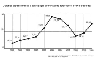 O gráfico seguinte mostra a participação percentual do agronegócio no PIB brasileiro:
 