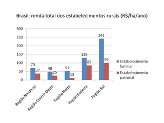Brasil: renda total dos estabelecimentos rurais (R$/ha/ano)
 