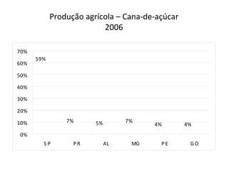 Produção agrícola – Cana-de-açúcar
                          2006

70%
      59%
60%

50%

40%

30%

20%

10%             7%      5%        7%
                                        4%       4%
0%
        SP        PR         AL    MG    PE       GO
 