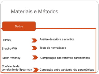 Materiais e Métodos
Dados
SPSS Análise descritiva e analítica
Shapiro-Wilk Teste de normalidade
Mann-Whitney Comparação das variáveis paramétricas
Coeficiente de
correlação de Spearman Correlação entre variáveis não paramétricas
 