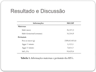 Resultado e Discussão
Informações MD±DP
Maternas
Idade (anos) 26,3±7,3
Idade Gestacional (semanas) 33,2±4,9
Perinatais
Peso ao nascer (g) 2209,0±1023,0
Apgar 1o
minuto 5,1±2,5
Apgar 5o
minuto 7,6±1,7
SaO2 (%) 93,4±9,4
Tabela 1. Informações maternas e perinatais dos RN’s.
 