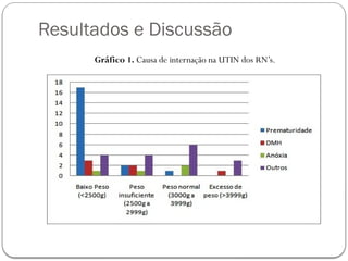 Resultados e Discussão
Gráfico 1. Causa de internação na UTIN dos RN’s.
 