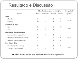 Resultado e Discussão
Classificação quanto ao peso (N) Qui-quadrado
Variáveis Baixo Insuficiente Normal Excesso (p<0,05)
Sexo
Masculino 14 1 1 5
0,118
Feminino 12 8 8 4
Uso de surfactante
Sim 15 3 0 0
0,009
Não 11 6 9 3
Boletim Silverman-Andersen
Sem desconforto respiratório 7 2 2 3
0,185
Desconforto respiratório moderado 16 5 6 0
Desconforto respiratório grave 2 2 1 0
New Balard (IG)
Prematuro (≤36,8 semanas) 25 6 3 0
0,001
A termo (>36,8 semanas) 1 3 6 3
Tabela 2. Correlação do peso ao nascer com variáveis dependentes.
 