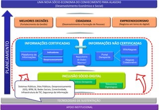 UMA NOVA SÓCIO-ECONOMIA DO CONHECIMENTO PARA ALAGOAS(Desenvolvimento Econômico e Social)CIDADANIA(Desenvolvimento e Formação de Pessoas)MELHORES DECISÕES(Fortalecimento da Gestão)EMPREENDEDORISMO (Negócios em torno do digital)INFORMAÇÕES CERTIFICADASINFORMAÇÕES NÃO CERTIFICADASPLANEJAMENTORepositório de Dados “Abertos”INCLUSÃO SÓCIO-DIGITALCentros DerepenteSistemas Públicos, Sites Públicos, Geoprocessamento (GIS), BPM, BI, Redes Sociais, Conectividade, Infraestrutura de TIC, Segurança da InformaçãoLanHouses “legais”TelecentrosDigitalagoasTECNOLOGIAS DE SUSTENTAÇÃOAPOIO INSTITUCIONAL