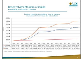Desenvolvimento para a Região
              Arrecadação de Impostos - Estimado


                                                  Evolução estimada da arrecadação total de impostos
                                                     municipais e transferências -São João da Barra
         400.000

         350.000

         300.000

         250.000
R$ mil




         200.000

         150.000

         100.000

           50.000

                 0
                        2010     2011     2012     2013   2014    2015    2016    2017    2018    2019    2020    2021    2022    2023    2024    2025
         Tendencial    39.665   40.562   41.488   42.443 43.805 46.912 48.439 50.019 51.656 53.350 55.104 56.921 58.802 60.751 62.769 64.860
         Intermediário 39.665   41.886   49.911   59.335 83.150 125.132 172.868 178.801 182.868 190.408 213.694 217.967 220.478 223.862 248.530 251.615
         Pleno         39.665   43.100   57.441   73.811 113.243 174.264 246.202 251.562 256.720 267.252 302.254 307.577 310.107 313.941 350.767 354.023

    Fonte: Dados de investimentos da AAE 2009/Estudos econômicos Ecologus Eng. Consultiva




                                                                                                                                                  10
 