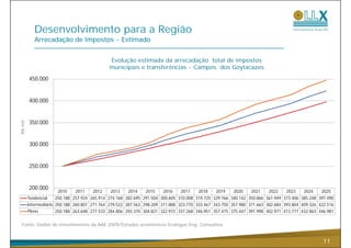 Desenvolvimento para a Região
            Arrecadação de Impostos - Estimado


                                              Evolução estimada da arrecadação total de impostos
                                              municipais e transferências - Campos dos Goytacazes
         450.000


         400.000


         350.000
R$ mil




         300.000


         250.000
         250 000


         200.000
                        2010    2011    2012    2013    2014    2015    2016    2017    2018    2019    2020    2021    2022    2023    2024    2025
         Tendencial    250.188 257.924 265.914 274.168 282.695 291.504 300.605 310.008 319.725 329.766 340.142 350.866 361.949 373.406 385.248 397.490
         Intermediário 250.188 260.801 271.764 279.522 287.563 298.209 311.888 323.770 333.467 343.750 357.980 371.663 382.684 393.804 409.326 422.516
         Pleno         250.188 263.648 277.533 284.806 292.370 304.821 322.972 337.268 346.951 357.475 375.447 391.998 402.971 413.777 432.863 446.981

  Fonte: Dados de investimentos da AAE 2009/Estudos econômicos Ecologus Eng. Consultiva


                                                                                                                                                 11
 