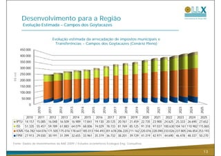 Desenvolvimento para a Região
          Evolução Estimada – Campos dos Goytacazes


                                 Evolução estimada da arrecadação de impostos municipais e
                                   Transferências - Campos dos Goytacazes (Cenário Pleno)
         450.000
         400.000
         350.000
         300.000
R$ mil




         250.000
         200.000
         150.000
         150 000
         100.000
          50.000
              0
                   2010


                          2011


                                    2012


                                           2013


                                                  2014


                                                         2015


                                                                2016


                                                                       2017


                                                                              2018


                                                                                     2019


                                                                                             2020


                                                                                                    2021


                                                                                                           2022


                                                                                                                   2023


                                                                                                                          2024


                                                                                                                                  2025
           2010   2011    2012    2013    2014    2015    2016    2017    2018    2019    2020    2021    2022    2023    2024    2025
    IPTU 14.157 15.085 16.048 16.509 16.989 17.841 19.130 20.125 20.761 21.459 22.735 23.900 24 625 25.333 26 690 27.652
          14 157 15 085 16 048 16 509 16 989 17 841 19 130 20 125 20 761 21 459 22 735 23 900 24.625 25 333 26.690 27 652
    ISS 51.335 55.457 59.789 61.883 64.079 68.006 74.029 78.733 81.769 85.125 91.318 97.037 100.630 104.161 110.982 115.865
    ICMS 156.782 164.076 171.505 175.016 178.647 185.013 194.493 201.678 206.220 211.162 220.076 228.090 233.026 237.805 246.854 253.193
    FPM 27.913 29.030 30.191 31.399 32.655 33.961 35.319 36.732 38.201 39.729 41.319 42.971 44.690 46.478 48.337 50.270

Fonte: Dados de investimentos da AAE 2009 / Estudos econômicos Ecologus Eng. Consultiva

                                                                                                                                     13
 