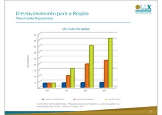 Desenvolvimento para a Região
Crescimento Populacional


                                                       SÃO JOÃO DA BARRA

                        450


                        400


                        350


                        300
       Mil habitantes




                        250
           h




                        200


                        150


                        100


                         50


                         -
                                      2010                   2015            2020             2025




                                     Cenário de Referência
                                     Cenário de referencia          Cenário Intermediário             Cenário Pleno
                                                                                                     Cenário pleno

                              Fonte: IBGE 2010 (referência) / Projeções para intermediário e pleno baseadas na
                              metodologia AAE 2009 – revisão Ecologus 2011

                                                                                                                      15
 