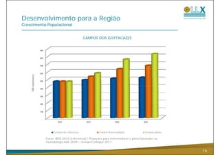 Desenvolvimento para a Região
Crescimento Populacional


                                                        CAMPOS DOS GOYTACAZES


                     900


                     800


                     700


                     600
    Mil habitantes




                     500
        h




                     400


                     300


                     200


                     100


                      -
                                   2010                  2015                2020            2025




                                Cenário de referencia           Cenário Intermediário         Cenário pleno

                           Fonte: IBGE 2010 ( f ê i ) / P j õ para i
                           F                (referência) Projeções    intermediário e pleno b
                                                                             diá i     l    baseadas na
                                                                                                 d
                           metodologia AAE 2009 – revisão Ecologus 2011


                                                                                                              16
 