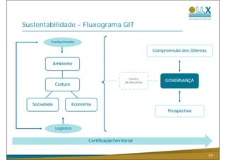 Sustentabilidade – Fluxograma GIT

           Conhecimento

                                                                   Compreensão dos Dilemas


           Ambiente


                                                       Centro
                                                     de Recursos        GOVERNANÇA
               Cultura



   Sociedade               Economia
                                                                         Prospectiva



               Logística


                                  Ce t cação e to a
                                  CertificaçãoTerritorial


                                                                                             19
 