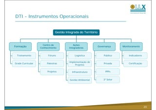 DTI - Instrumentos Operacionais


                               Gestão Integrada do Território



                     Centro de              Ações
Formação                                                        Governança     Monitoramento
                   Conhecimento         Integradoras
                                            g


 Treinamento             Fóruns              Logística              Público        Indicadores

                                         Implementação de
Grade Curricular        Palestras                                   Privada        Certificação
                                              Projetos

                        Projetos           Infraestrutura            PPPs


                                         Gestão Ambiental           3º Setor




                                                                                                  20
 