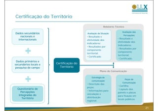 Certificação do Território

                                                        Relatório Técnico

                                                                       Avaliação das
Dados secundários                        Avaliação da Situação
                                                                        Percepções
    nacionais e                          • Resultado e
  internacionais                                                    • Resultado e
                                         efetividade dos
                                                                    efetividade dos
                                         indicadores;
                                                                    indicadores;
                                         • Resultados por
                                                                    • Resultados por
                                         componente
                                                                    componente
                                         territorial;
                                                                    territorial;
                                         • Certificado.
                                                                    • Certificado.
 Dados primários e
secundários locais e   Certificação do
pesquisa de campo        Território
                                                     Plano de Comunicação

                                             Estratégia de
                                                                            Peças de
                                             comunicação
                                                                       Comunicação
                                         • Descrição das
                                                                    • Cartilha;
                                         peças;
  Questionário de                                                   • Layouts dos
                                         • Informações para
     Percepções                                                     painéis e placas
   Integradas do                         veiculação e
                                                                    para fixação em
      Território                                  ç
                                         distribuição
                                                                    locais públicos.
                                                                    l   i úbli
                                         regional.


                                                                                       21
 
